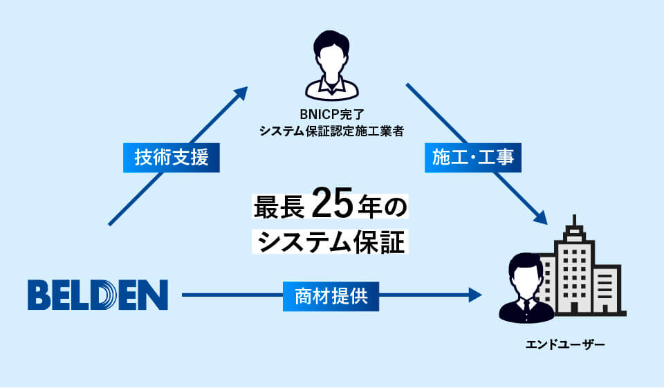 BELDENのシステム保証の概要